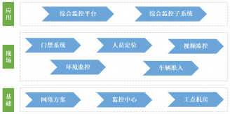 綜合監控系統（智慧工(gōng)地(dì)）